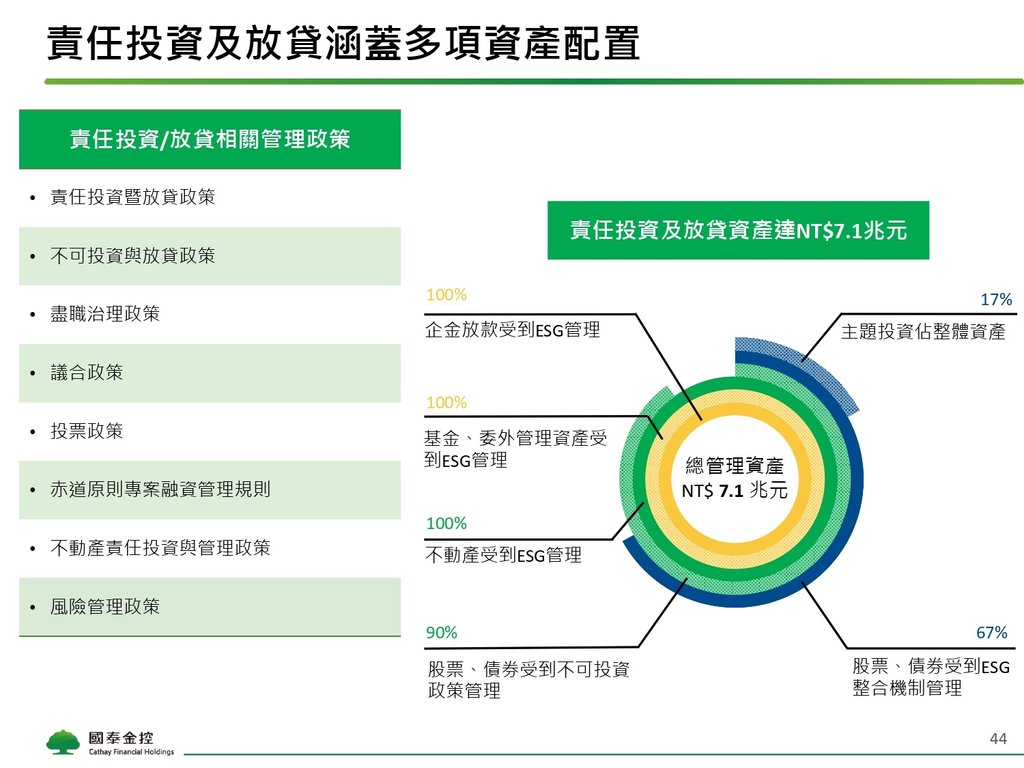 Cathay FHC_4Q21_NDR_Chinese_Vupload_3LJGc53Iyi2b_page-0044.jpg