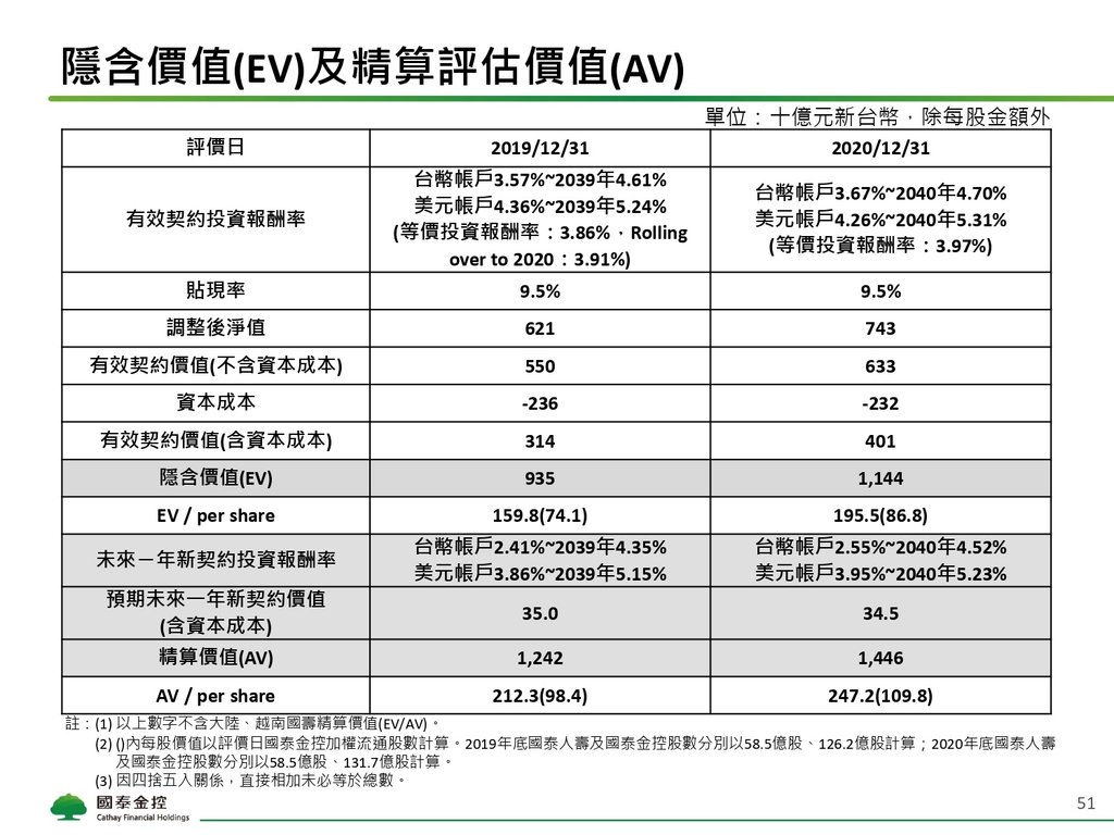 Cathay FHC_4Q21_NDR_Chinese_Vupload_3LJGc53Iyi2b_page-0051.jpg