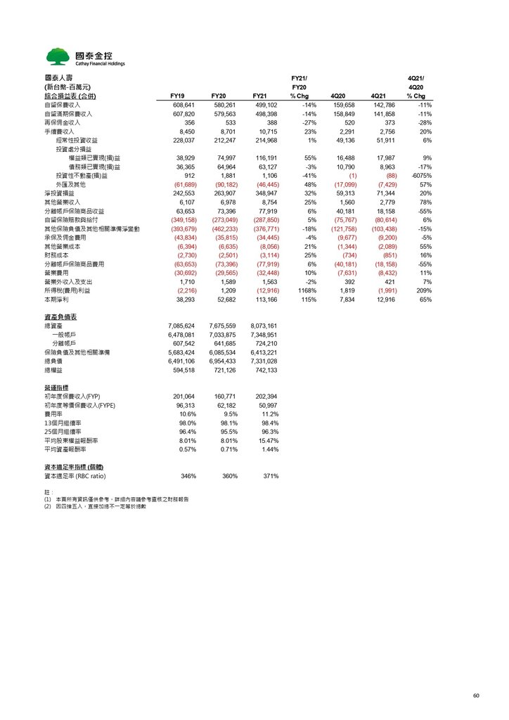 Cathay FHC_4Q21_NDR_Chinese_Vupload_3LJGc53Iyi2b_page-0060.jpg