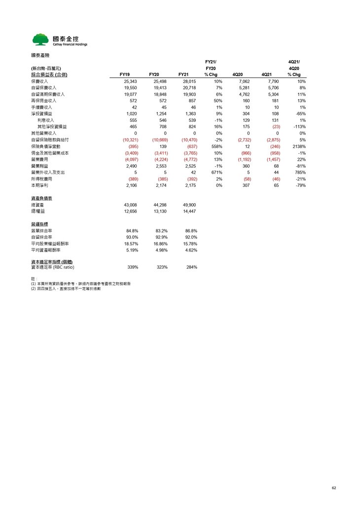 Cathay FHC_4Q21_NDR_Chinese_Vupload_3LJGc53Iyi2b_page-0062.jpg