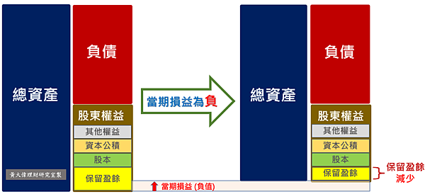 淨損vs保留盈餘.PNG