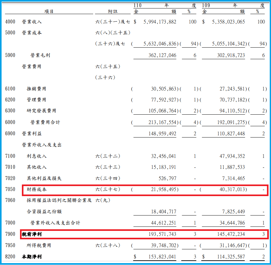 109-110利息費用-鴻海-2.png