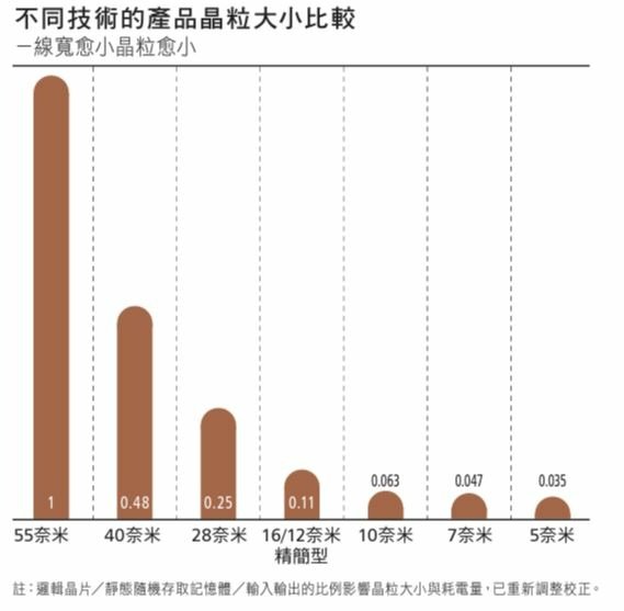 半導體晶粒大小vs線寛.JPG