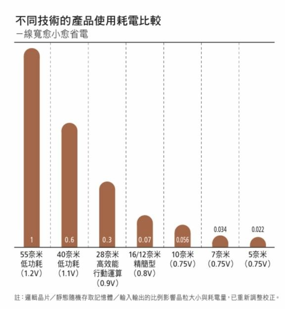 半導體製程 線寬vs功耗 vs 電壓.JPG