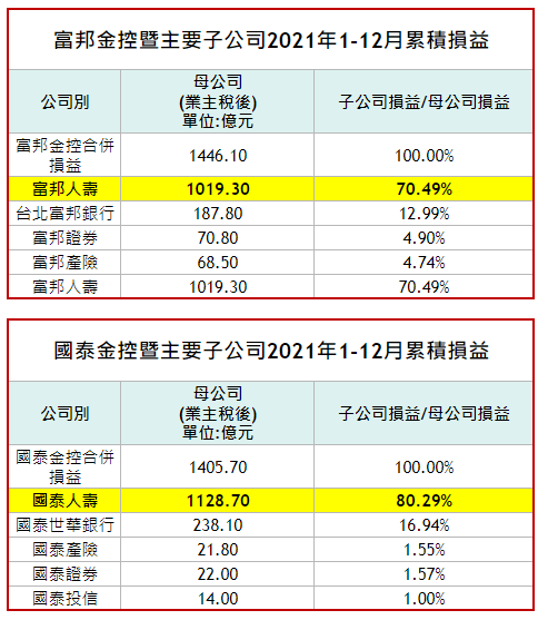 富邦金國泰金 壽險子公司淨利佔比.PNG