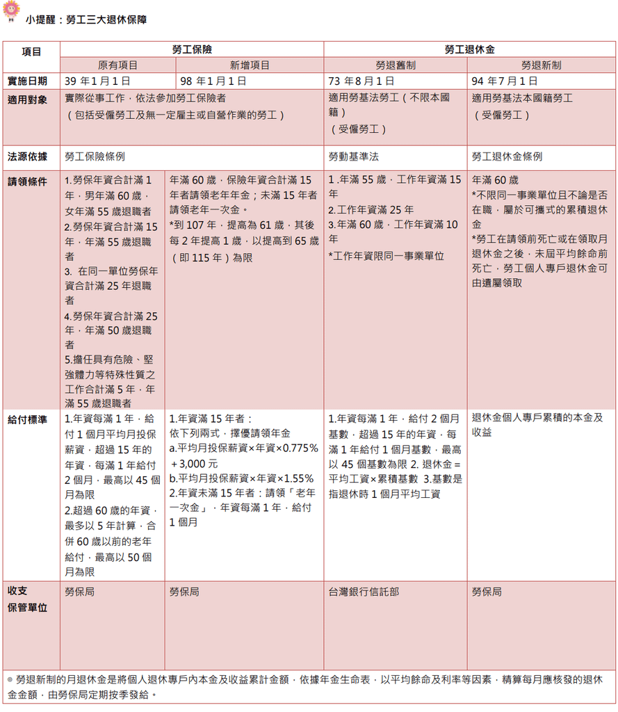 勞工退休3大保障.png