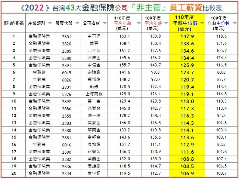 《2022 》台灣43大金融保險公司非主管員工薪資比較表.JPG