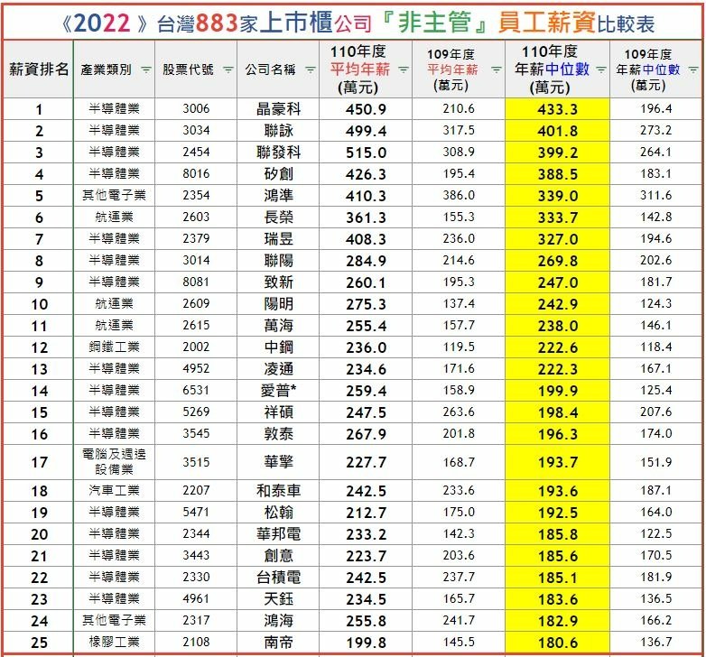 《2022 》台灣883家上巿櫃公司非主管員工薪資比較表.JPG