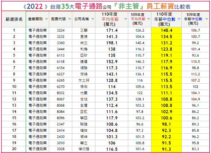 《2022 》台灣35大電子通路公司『非主管』員工薪資比較表.PNG