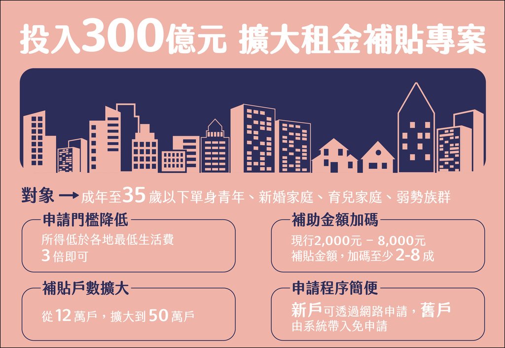 300億元中央擴大租金補貼專案.jpg