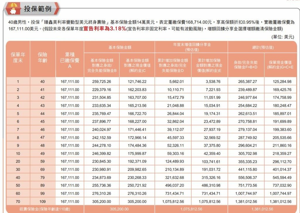 台新人壽臻鑫美利率變動型美元終身壽險2.JPG