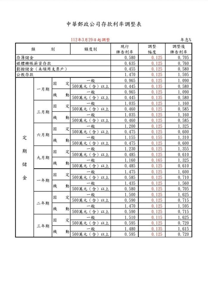 中華郵政存款利率調整表20230329.jpg