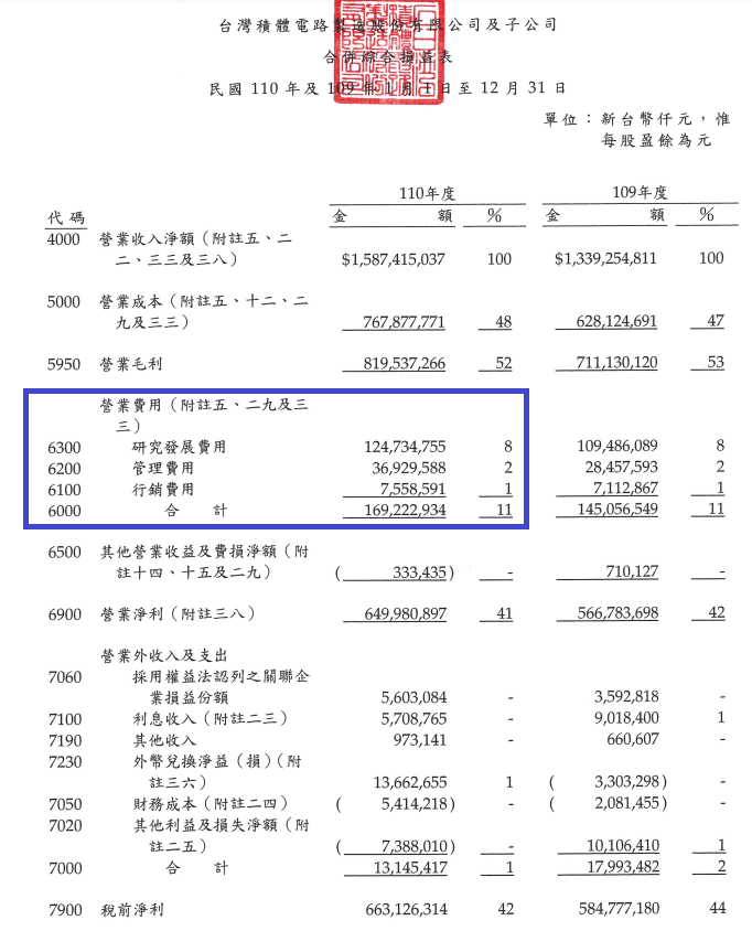 台積電營業費用.png