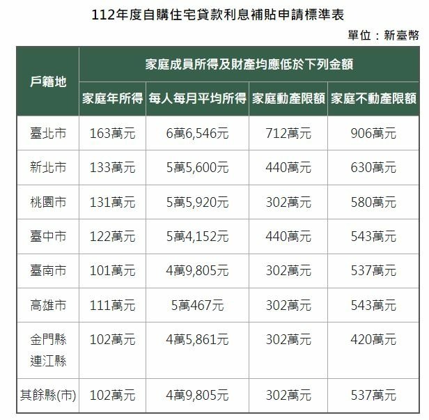 112年度自購住宅貸款利息補貼申請標準表.JPG