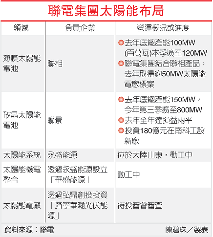 聯電太陽能.gif