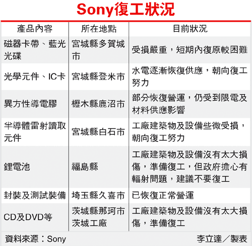 Sony復工.gif