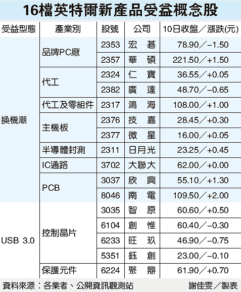 Sandy Bridge概念股.gif