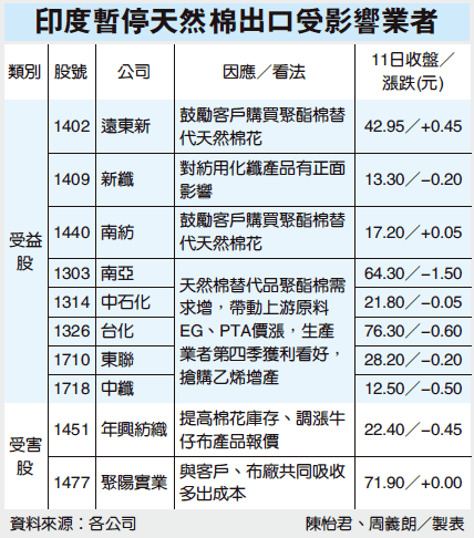 棉價受益受害股.gif