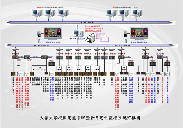 大葉大學開發校園電能管理系統(如圖示)，集中管理全校各大樓用電.png