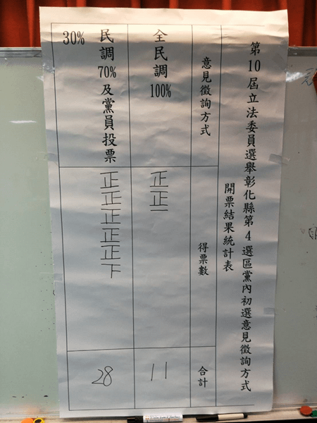 國民黨彰化立委第四選區初選 採三成黨員投票七成民調2.png