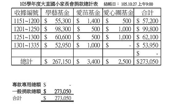 105年家長會捐款明細公告