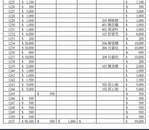 105年家長會捐款明細公告3-2