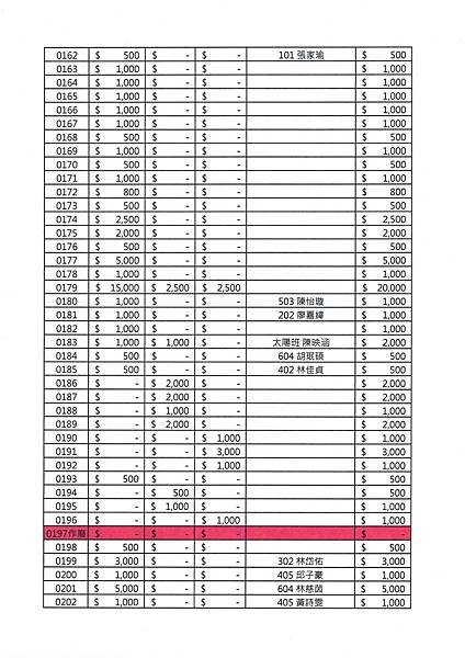 113學年度大直國小家長會小額募款明細表