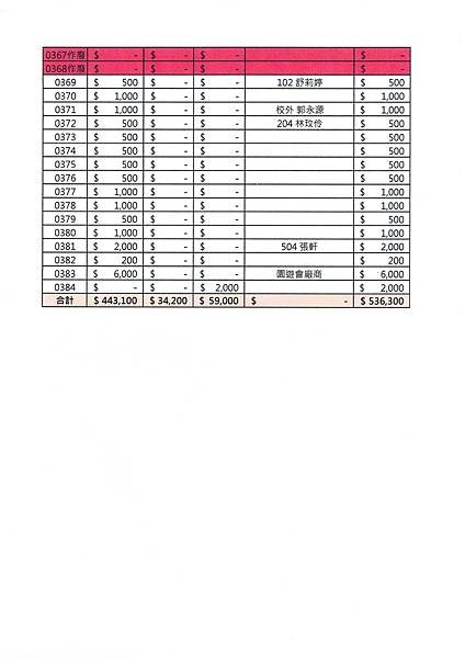 113學年度大直國小家長會小額募款明細表