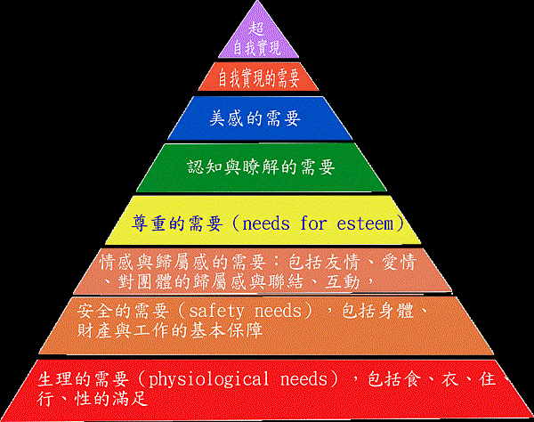 馬斯洛七大需求