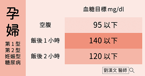 20161031 懷孕時血糖控制標準.png