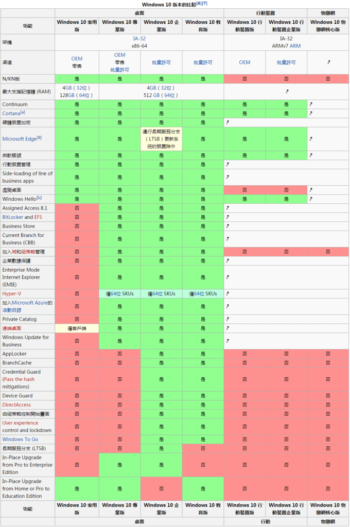 FireShot Capture 6 - Windows 10版本列表 - 维基百科，自由的百科全书_ - https___zh.wikipedia.org_wiki_Windo