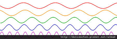 800px-Sine_waves_different_frequencies.svg