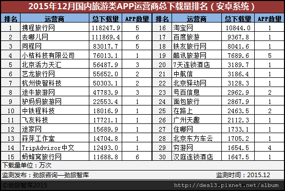 2015年12月中國旅遊類APP下載排名公布