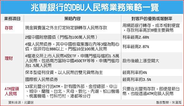 兆豐銀行 BDU 人民幣業務