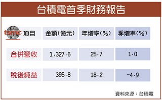 台積電 2330