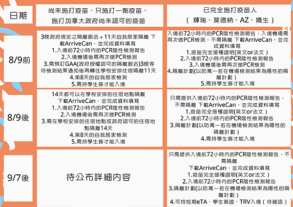 尚未施打疫苗、只施打一劑疫苗、施打加拿大政府尚未認可的疫苗 (1).png