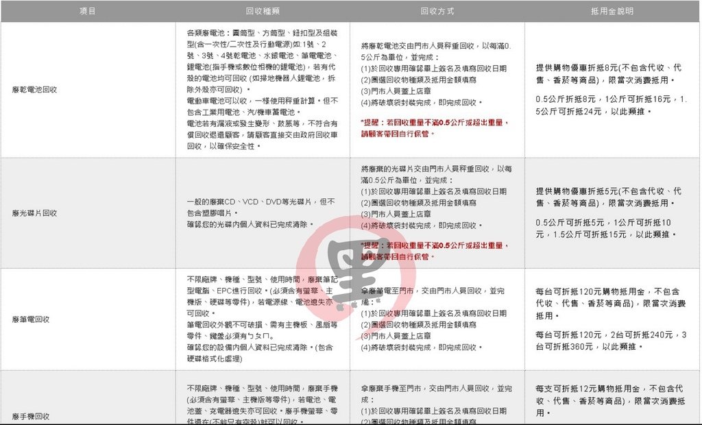 2024 廢電池回收教學（乾電池、鋰電池、手機、平板電腦電池