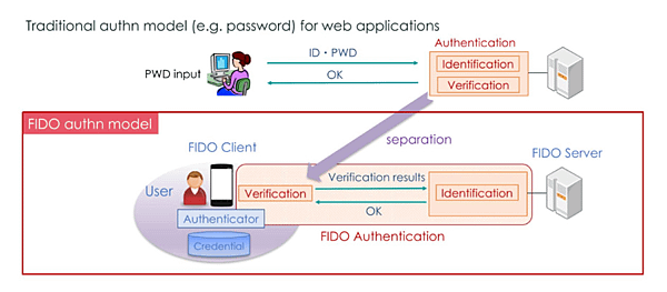 FIDO網路身分識別是什麼？.png