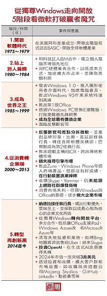 微軟50年有感