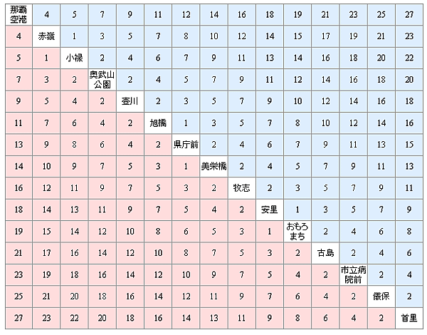 沖繩電車行程時間
