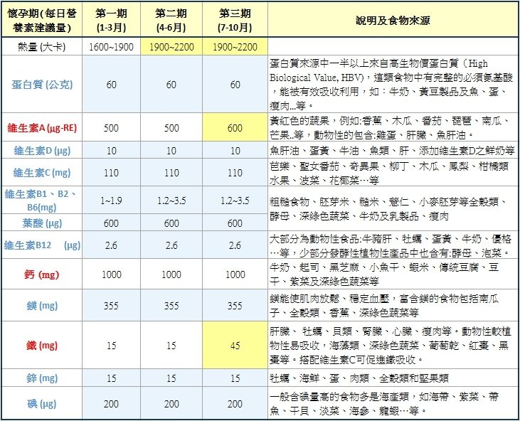 懷孕期營養素及來源excel.jpg