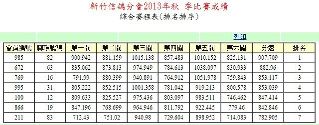新竹信鴿綜合成績表