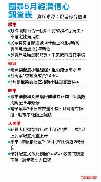 國泰5月經濟信心調查表