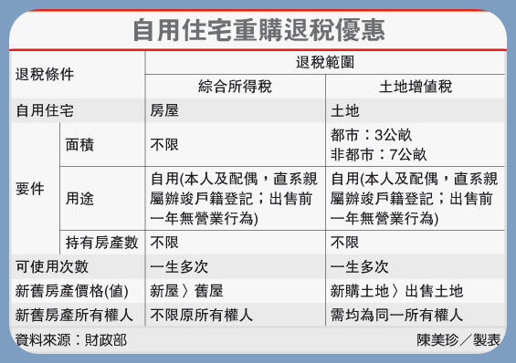 房地合一施行前…留意重購退稅門檻