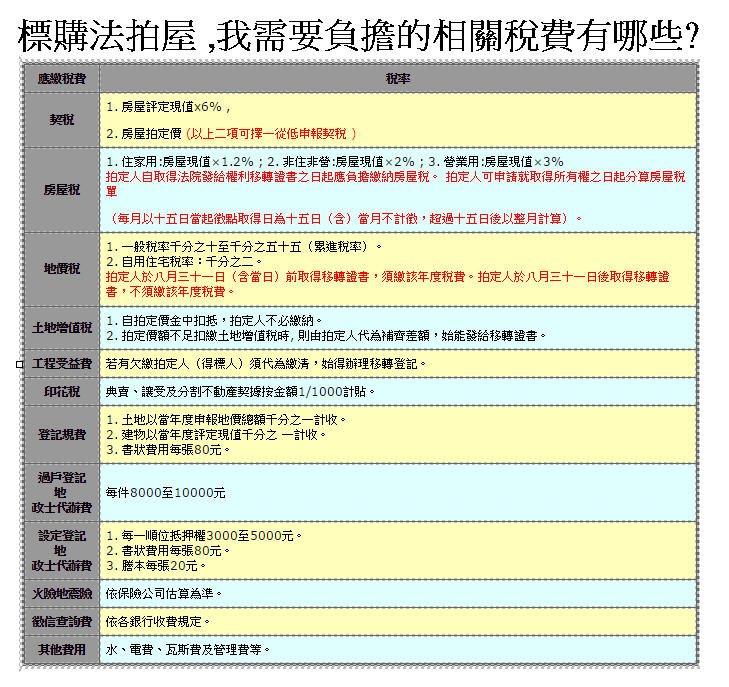 標購法拍屋 ,我需要負擔的相關稅費有哪些