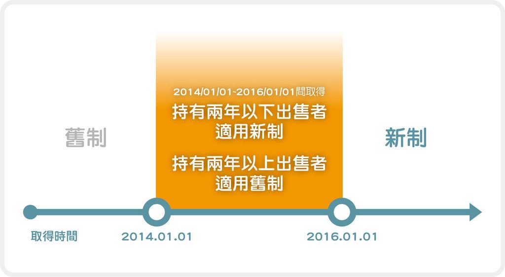房地合一
