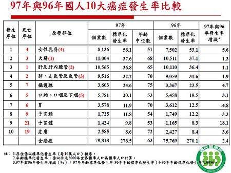 p02國人十大癌症發生率比較.jpg