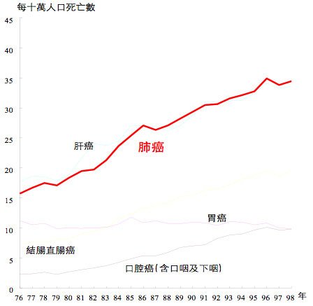 p03癌症死亡趨勢.jpg