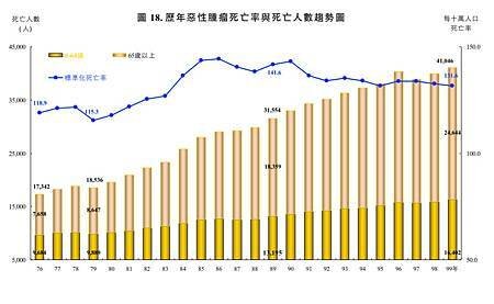 p05歷年惡性腫瘤死亡率與死亡人數趨勢圖.jpg