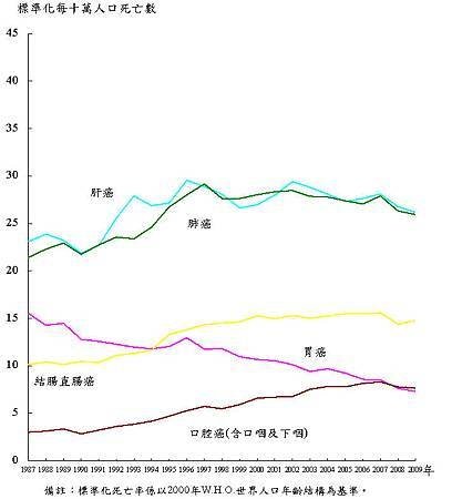 p06主要癌症標準化死亡率趨勢圖.jpg